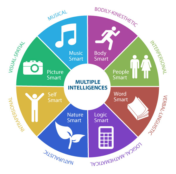 multiple intelligences