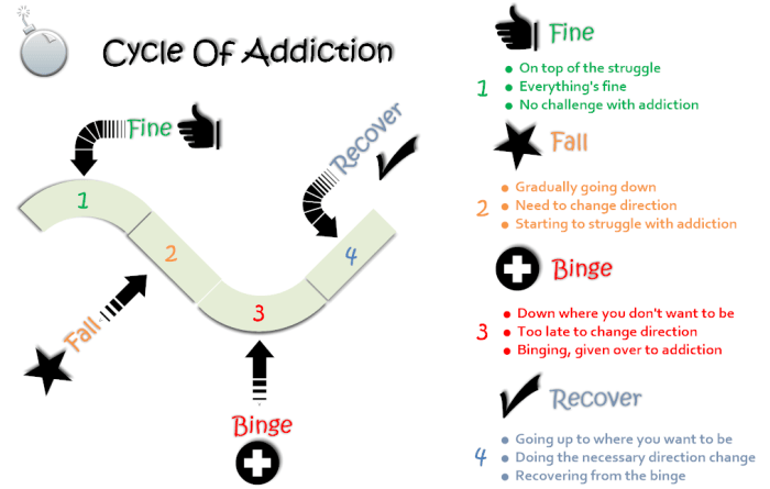 cycles of addiction