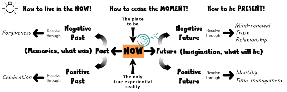 Living in the now